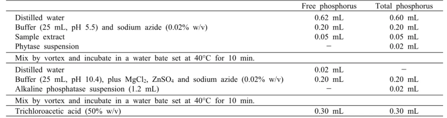 Table 1. Enzymatic dephosphorylation reaction method