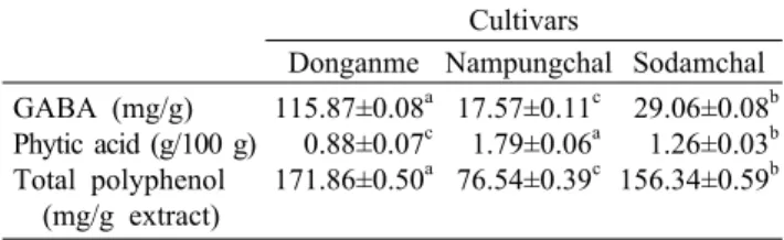 Table 4. Functional components of sorghum depending on culti- culti-vars