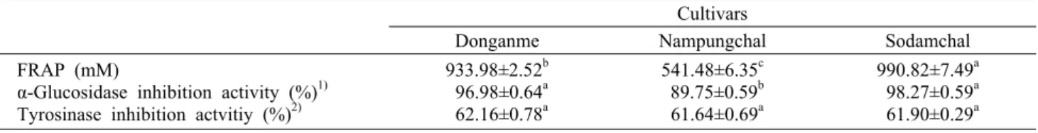 Table 5. Physiological activities of sorghum depending on cultivars