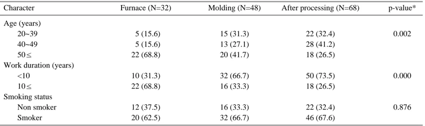 Table 2. General characteristics of foundry workers based on job category                                                                unit: Number(%)