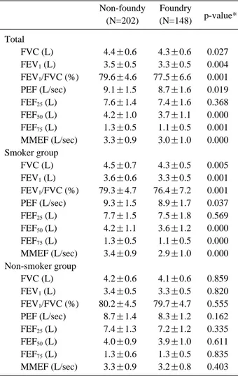 Table 3. Results of pulmonary function test by smoking habits between foundry and non-foundry workers