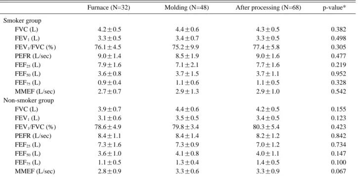 Table 5. Multiple linear regression* by related variables of pulmonary function test
