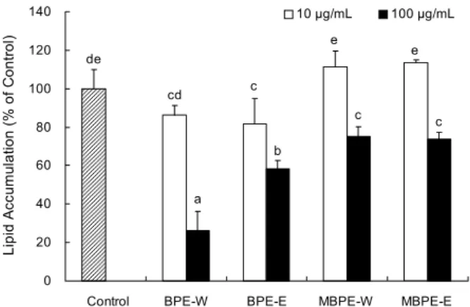 Fig. 3. Inhibitory effects of BPEs and MBPEs on 3T3-L1 adipo- adipo-genesis. The levels of lipid accumulation of 3T3-L1 cells was  evaluated by Oil Red O staining, and it was quantified using  microplate reader at 510 nm