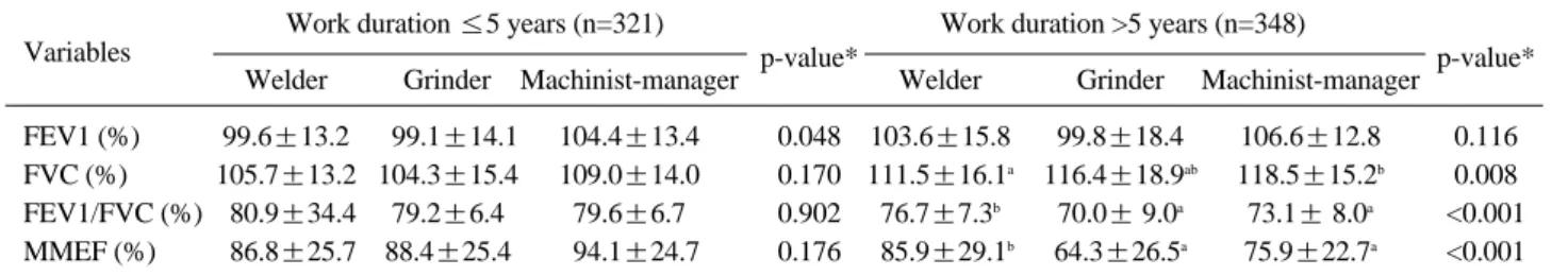 Table 5. Pulmonary function by work durations in three working process Mean±S.D  