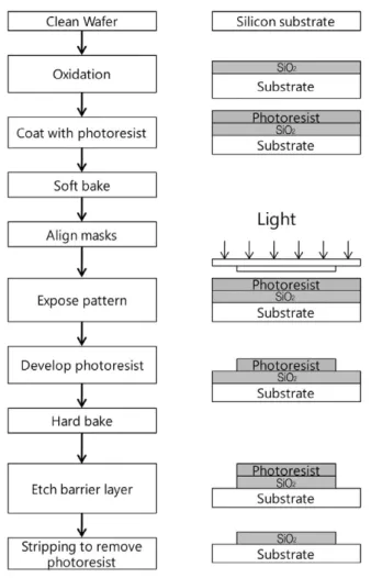 Fig. 2. Process to transfer an image of mask into silicon wafer.