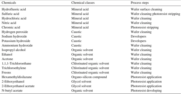 Table 1. Chemicals used in patterning