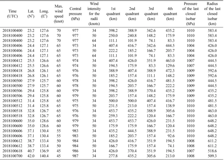 Table 1. Best track information provided by JTWC for Typhoon Kong-Rey of 2018
