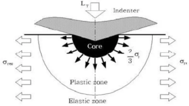 Fig. 1 Stress condition under ball indentation 