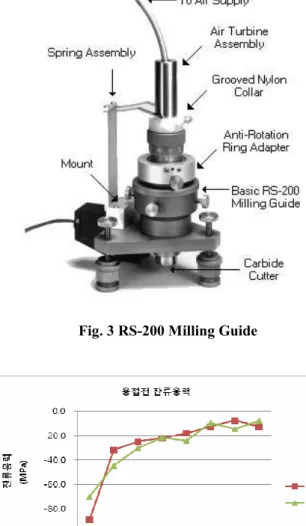 Fig. 4 Measured stress before welding by HDM 