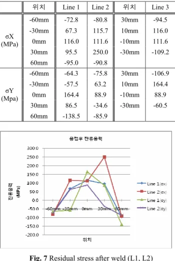 Table  2 에  의하면  Line  1,2 간  마주  보는  지점의  값과  Line  1,  2  각각의  좌,  우  대칭점에서의  값이  비교적  잘  일치함을  보이고  있으나  용접  끝  지점 인  ±30mm  지점에서의  값은  비교적  큰  편차를  보인다