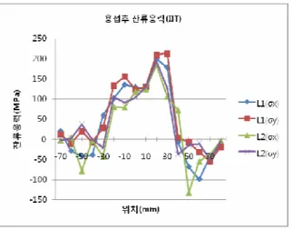 Fig. 16 Measured stress by IIT (L1, L2) 