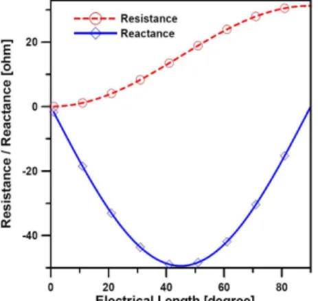 Fig.  2.  Variation  of  resistance  and  reactance  values  when  the  isolation  component  position     changes.
