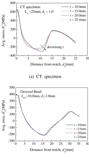 Fig.  3 Finite element model for residual stress  simulation 0 5 10 15 20 25 30-400-2000200400600800decreasing tCT specimen:     Ln =25mm, dl = 1.0 t = 10.0mm t = 15.0mm t = 20.0mm t = 25.4mm