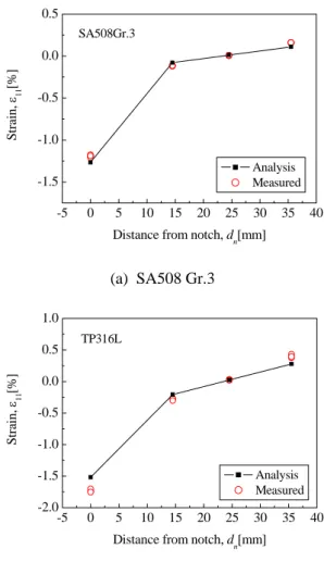 Fig.  9  Comparison of residual strains measured  and given by finite element simulation 