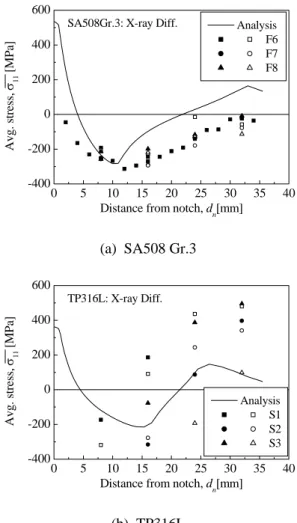 Fig.  10  Comparisons of residual stresses  measured and simulated by finite element   