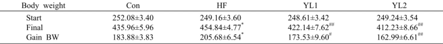 Table 1. Changes of body weight among experimental groups                                                  (unit: g)