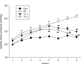 Fig. 1. Effects of yacon leaf extracts on systolic blood pressure. 
