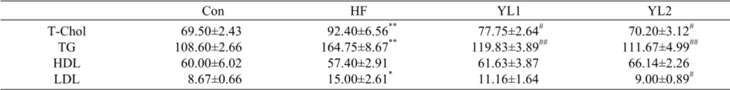 Table 3. Effects of yacon leaf extracts on total cholesterol, triglyceride, HDL, and LDL                           (unit: mg/dL)