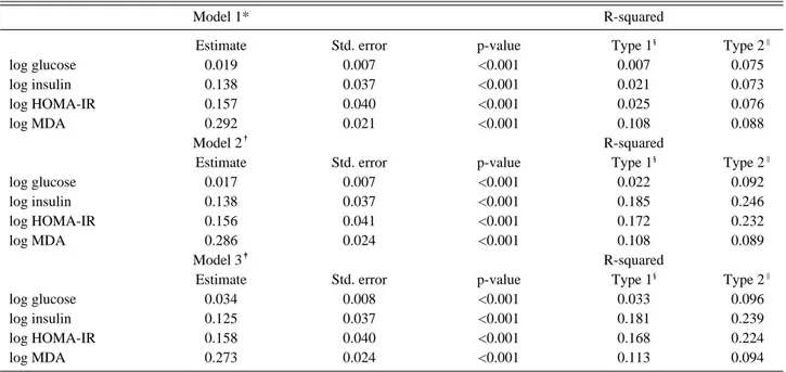 Table 3. Generalized linear mixed model and r-squared for insulin resistance and log t,t-muconic acid 