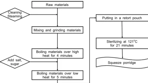 Fig. 1. Processing of three squeeze  porridge. 후 센 불에서 4분 동안 끓이다가 끓어오르면 설탕과 소금을  넣고  중불에서  5분을  끓였다