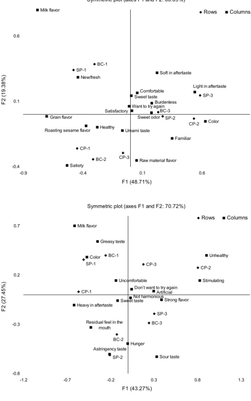 Fig. 2. The sensory characteristics of  samples for liking.