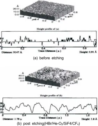 그림  6.  XPS를  이용한  wide  scan  스펙트럼 Fig.  6.  Wide  scan  spectrum  using  XPS.
