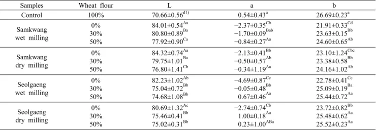 Table 2. Hunter’s color values of rice cookies containing different amount of wheat flour