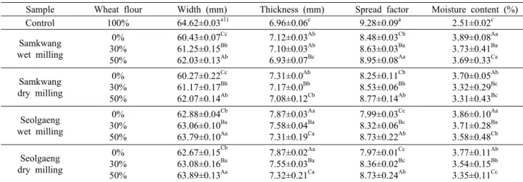 Fig. 2. Hardness of rice cookies containing different amount of  wheat flour. Different capital letters (A-C) and small letters (a-c)  above the bars are significantly different (P<0.05) among  differ-ent contdiffer-ent of wheat flour and differdiffer-e
