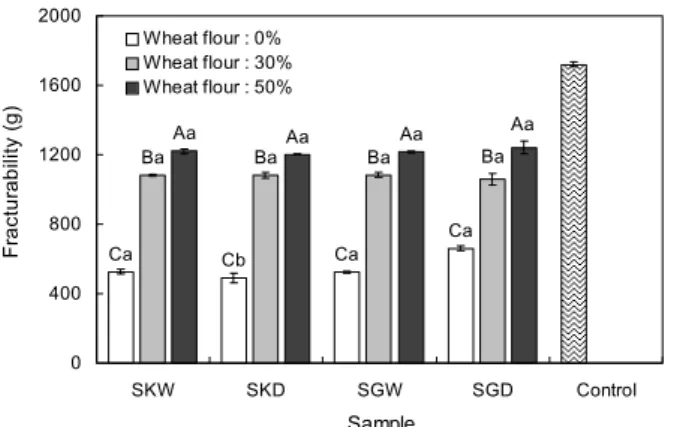 Fig. 3. Fracturability of rice cookies containing different amount  of wheat flour. Different capital letters (A-C) and small letters  (a,b) above the bars are significantly different (P<0.05) among  different content of wheat flour, and different rice 