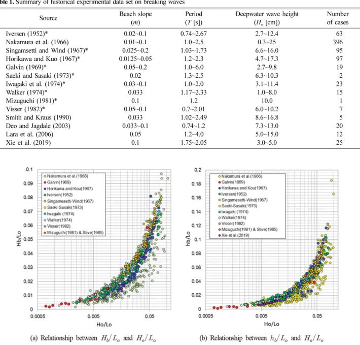 Table 1. Summary of historical experimental data set on breaking waves
