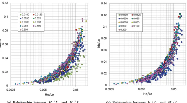 Fig. 1은 Table 1에 보인 기존의 실험결과에 대하여 무차 원 쇄파파고 및 쇄파수심을 심해 파형경사의 함수로 도식한 것이다. Fig. 1로부터 확인되는 바와 같이 실험조건에 따라 실 험결과가 산포하고 있지만 전체적으로 쇄파파고 및 쇄파수심 은 파형경사 H o /L o 에 비례하여 증가하며, 쇄파지표는 심해 파 형경사와 높은 상관관계를 유지함을 확인할 수 있다