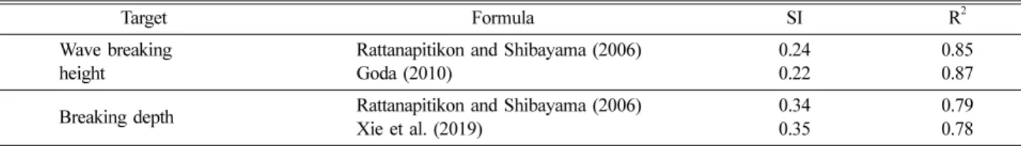 Table 2는 Fig. 3과 Fig. 4에서 논의한 기존의 대표적인 쇄 파지표에 대한 경험식의 예측정도를 나타낸다. Table 2에 의 하면 기존의 경험식은 쇄파수심에 비해 쇄파파고의 예측성능 이 높으며, 본 연구에서 적용한 쇄파실험 자료의 범위에서 쇄 파파고는  Goda(2010) 경험식이 쇄파수심은  Rattanapitikon and Shibayama(2006) 경험식이 보다 양호한 예측성능을 보 임을 알 수 있다
