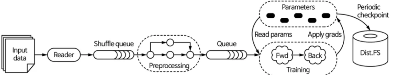 Fig. 6. A schematic TensorFlow dataflow graph for a training pipeline, containing subgraphs for reading input data,preprocessing, training, and checkpointing state (Abadi et al., 2016).