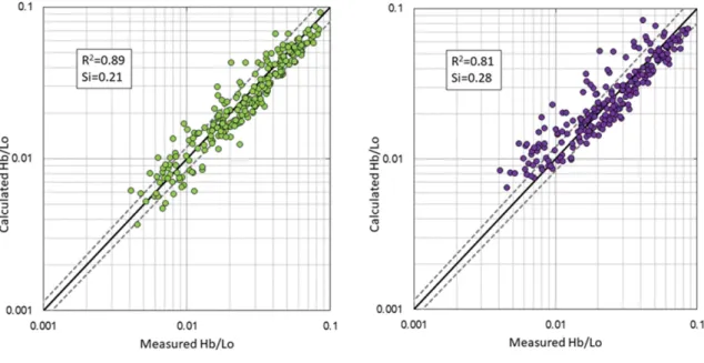 Fig. 8. Comparison of the predicted wave breaking heights applying 1-hidden layer NN for input parameters.