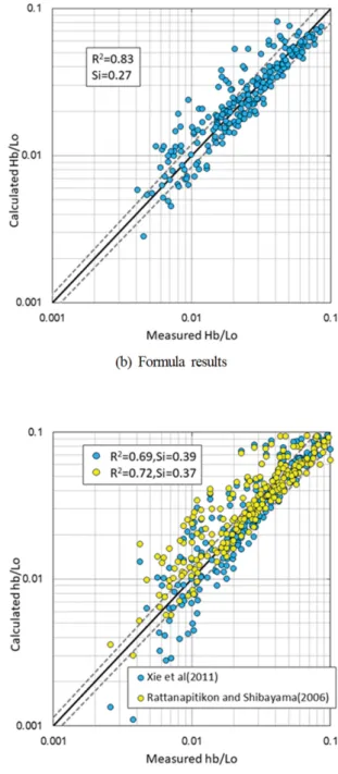 Fig. 10. Comparison of breaking depth for testing data sets.