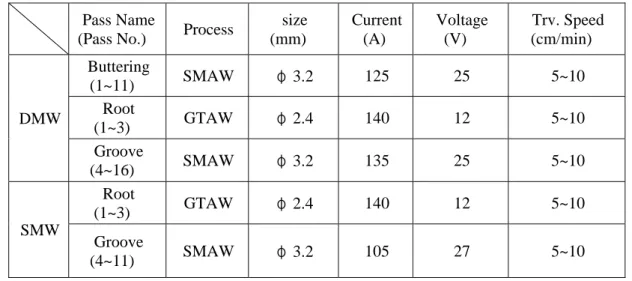 Table 1 Welding procedure specification for safetys·relief nozzle. 