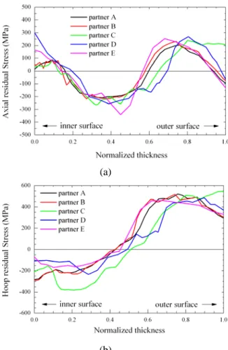 Fig. 2  Residual stress distribution at the inner surface  (a) Axial and (b) hoop stress 