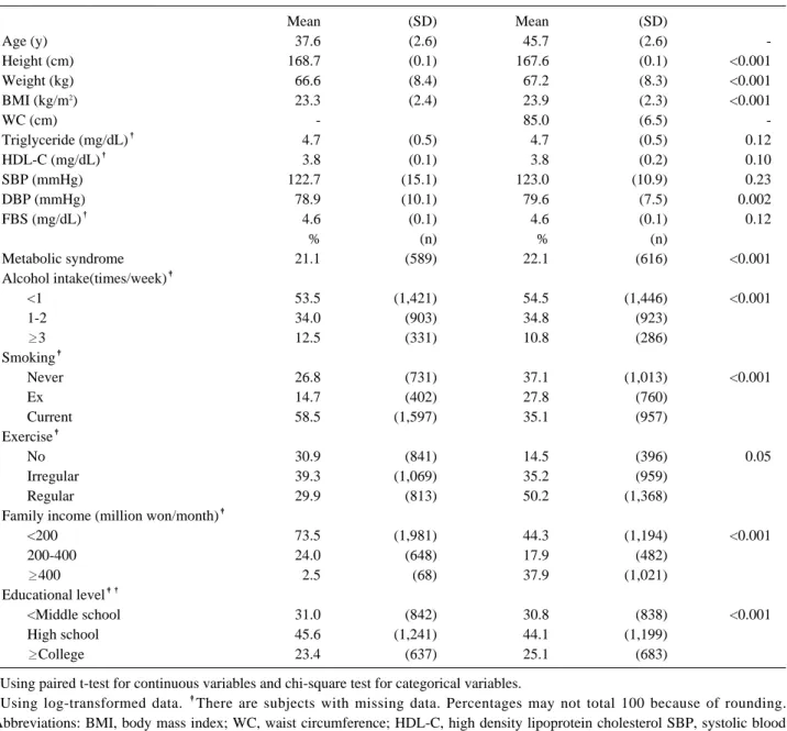Table 1. Subject characteristics of 2,785 men at the baseline and after 8 years follow up