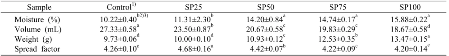Table 2. Moisture content, volume, weight, and spread factor of macaron added with Glycine max Merr