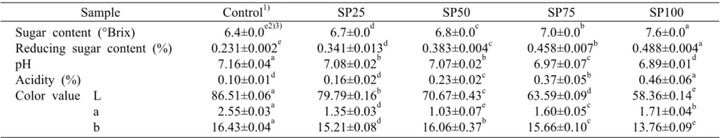 Table 3. Sugar content, reducing sugar content, pH, acidity, and color value of macaron added with Glycine max Merr