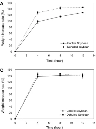 Table 3. Comparison of proximate composition and total dietary fiber content between tofu prepared with soybean after soaking  for 12 hours and tofu prepared with dehulled soybean after soaking for 4, 8, and 12 hours at 25°C