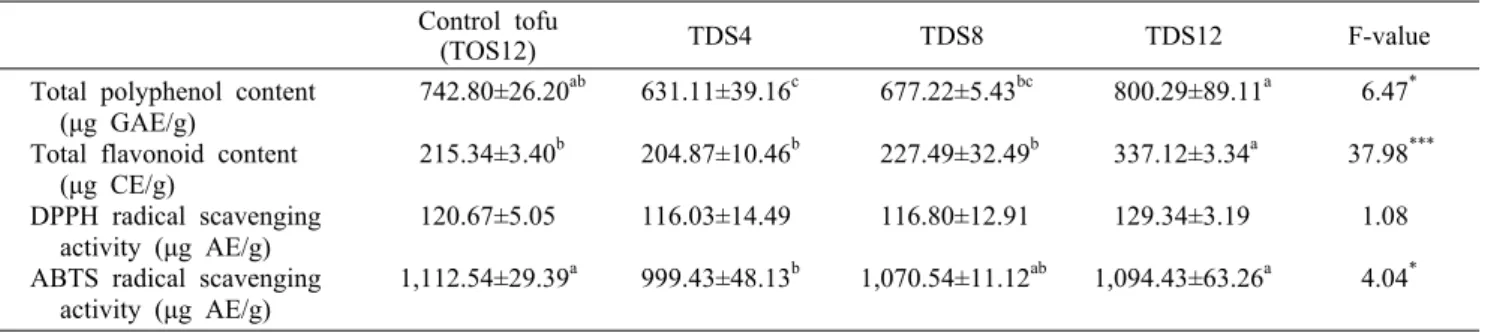 Table 5. Comparison of antioxidant content and antioxidant activities between tofu prepared with soybean after soaking for 12  hours and tofu prepared with dehulled soybean after soaking for 4, 8, and 12 hours at 25°C