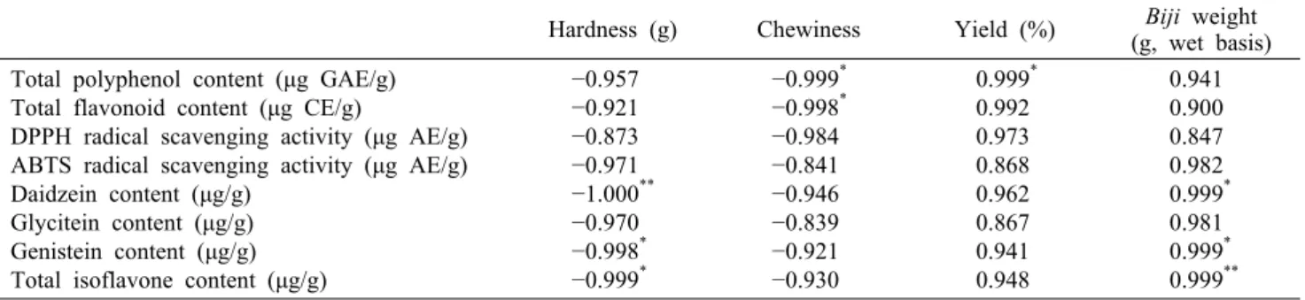 Table 7. Correlation analysis between quality and functional characteristics of tofu prepared dehulled soybean with increase of  soaking time