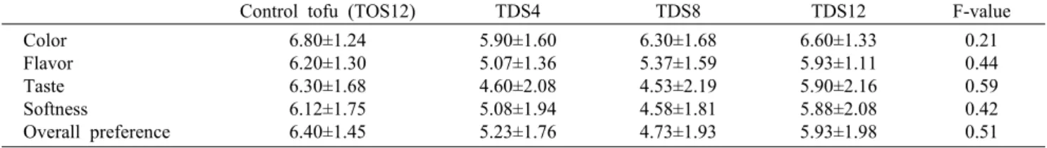 Table 8. Sensory test profiles for among tofu prepared with soybean after soaking for 12 hours and tofu prepared with dehulled  soybean after soaking for 4, 8, and 12 hours at 25°C