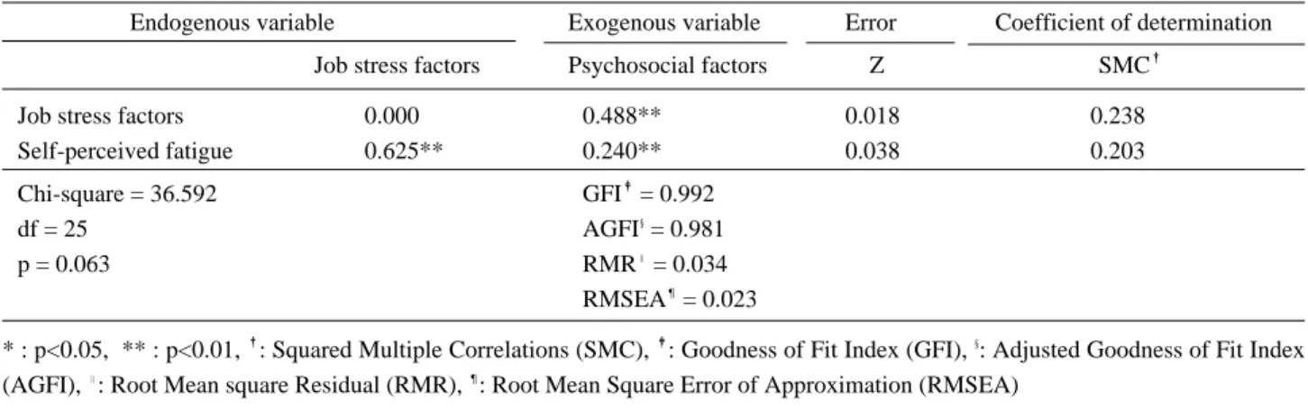 Table 4. Structural model of endogenous and exogenous variables
