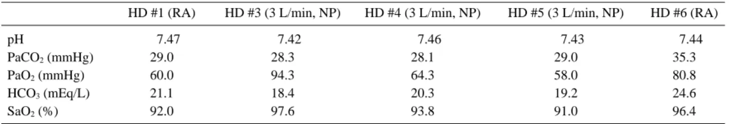 Table 1. Changes of arterial blood gas analysis findings