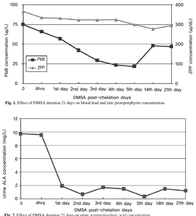 Fig. 1. Effect of DMSA duration 21 days on blood lead and zinc protoporphyrin concentration.
