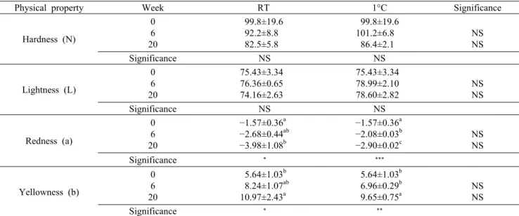 Table 1. Changes in the hardness and color properties of the sulfur-fortified onions stored at room temperature (RT) or 1°C for  20 weeks 1)