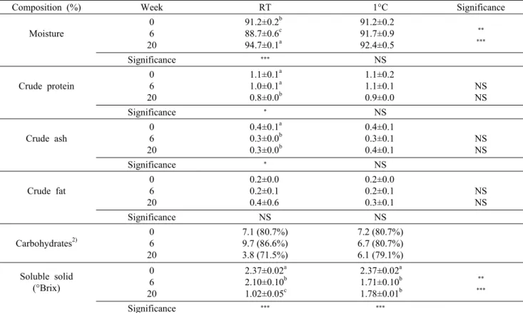 Table 2. Changes in the proximate composition and soluble solid content of the sulfur-fortified onions stored at room temperature  (RT) or 1°C for 20 weeks 1)