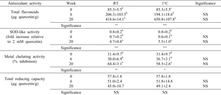 Table 4. Changes in the antioxidant activities of the sulfur-fortified onions stored at room temperature (RT) or 1°C for 20 weeks 1)